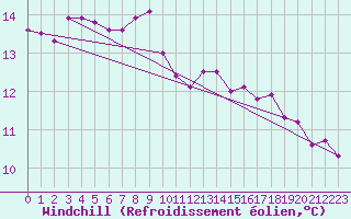Courbe du refroidissement olien pour Vaduz