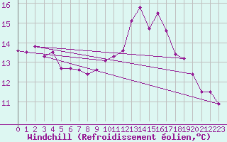 Courbe du refroidissement olien pour Ouessant (29)