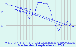 Courbe de tempratures pour Manston (UK)