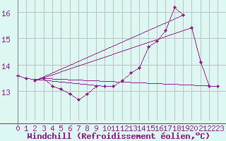 Courbe du refroidissement olien pour Liefrange (Lu)