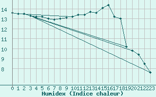 Courbe de l'humidex pour Saint-Martial-de-Vitaterne (17)