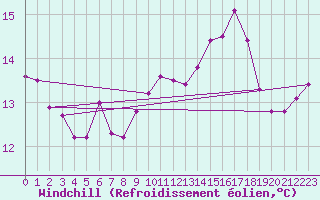 Courbe du refroidissement olien pour Chivenor