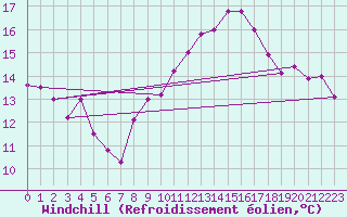 Courbe du refroidissement olien pour Torino / Bric Della Croce
