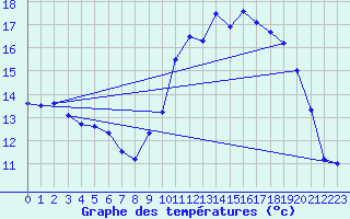 Courbe de tempratures pour Landivisiau (29)