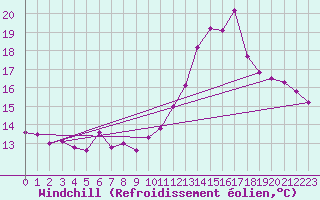 Courbe du refroidissement olien pour Albert-Bray (80)
