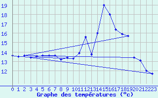 Courbe de tempratures pour Sablons (38)