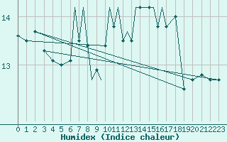 Courbe de l'humidex pour Scilly - Saint Mary's (UK)