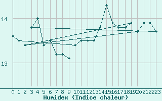 Courbe de l'humidex pour Cap Corse (2B)