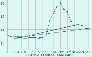 Courbe de l'humidex pour Als (30)
