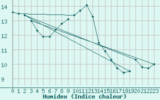 Courbe de l'humidex pour Valke-Maarja