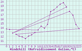 Courbe du refroidissement olien pour Abbeville (80)