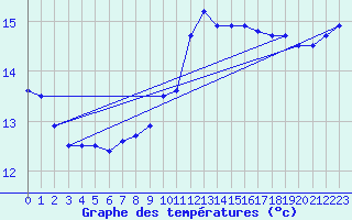 Courbe de tempratures pour Laval (53)