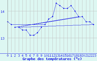 Courbe de tempratures pour la bouée 62001