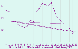 Courbe du refroidissement olien pour Brignogan (29)