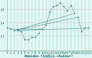 Courbe de l'humidex pour Elsenborn (Be)