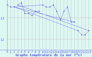 Courbe de temprature de la mer  pour le bateau C6AP8