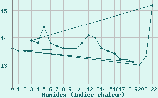 Courbe de l'humidex pour Wilsons Promontory Light