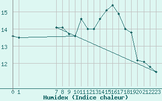 Courbe de l'humidex pour Guret (23)