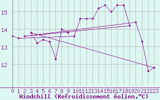 Courbe du refroidissement olien pour Gurteen
