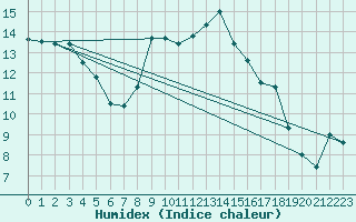 Courbe de l'humidex pour Retie (Be)