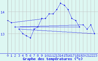 Courbe de tempratures pour Vinga