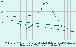 Courbe de l'humidex pour Dellach Im Drautal