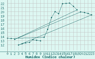 Courbe de l'humidex pour Bergerac (24)