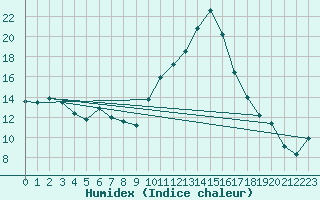 Courbe de l'humidex pour Nmes - Garons (30)