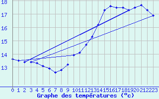 Courbe de tempratures pour Saint-Philbert-sur-Risle (27)