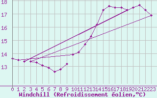 Courbe du refroidissement olien pour Saint-Philbert-sur-Risle (27)