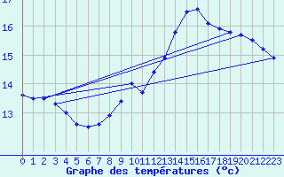 Courbe de tempratures pour Rochefort Saint-Agnant (17)