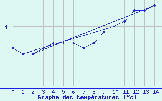 Courbe de tempratures pour Plymouth (UK)