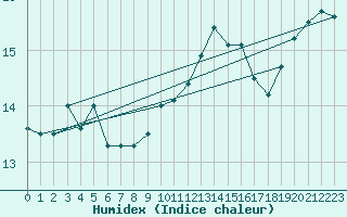 Courbe de l'humidex pour Angliers (17)