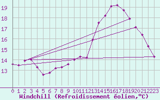 Courbe du refroidissement olien pour Pointe du Raz (29)