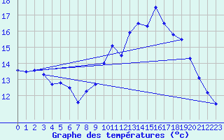 Courbe de tempratures pour Lacanau (33)