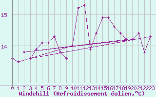 Courbe du refroidissement olien pour Le Talut - Belle-Ile (56)