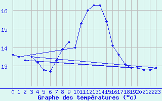 Courbe de tempratures pour Cabo Peas