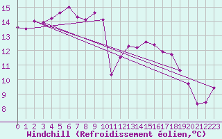 Courbe du refroidissement olien pour Pointe de Chassiron (17)
