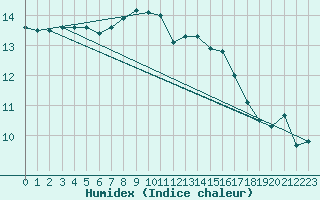 Courbe de l'humidex pour Ile d'Yeu - Saint-Sauveur (85)