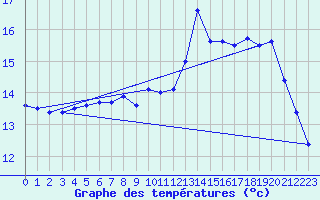 Courbe de tempratures pour Ploudalmezeau (29)