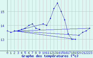 Courbe de tempratures pour Falsterbo A