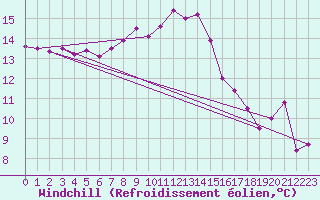 Courbe du refroidissement olien pour Tusimice