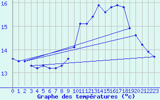 Courbe de tempratures pour Bannalec (29)