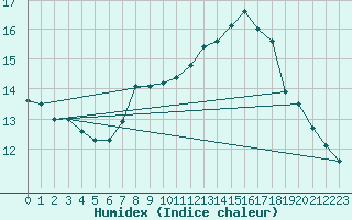 Courbe de l'humidex pour Fribourg / Posieux