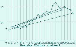 Courbe de l'humidex pour Nostang (56)