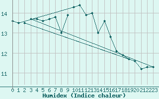 Courbe de l'humidex pour Aytr-Plage (17)