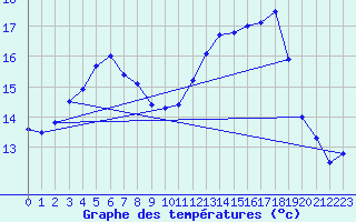 Courbe de tempratures pour Valognes (50)