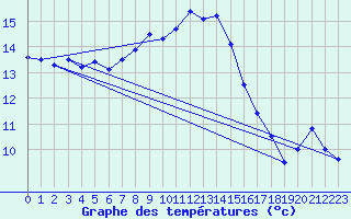 Courbe de tempratures pour Tusimice