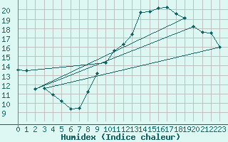 Courbe de l'humidex pour Rochefort Saint-Agnant (17)