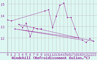 Courbe du refroidissement olien pour Lisbonne (Po)